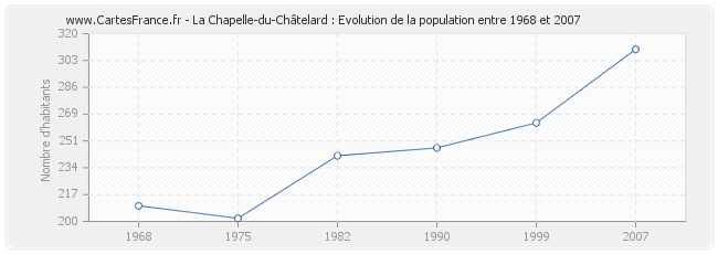 Population La Chapelle-du-Châtelard